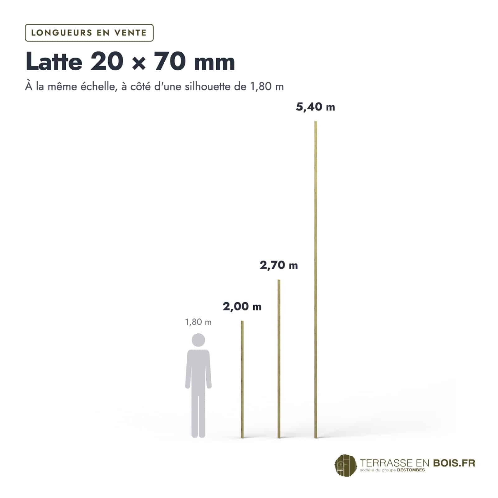 Latte bois 20x70 verte en pin sylvestre autoclave, pour habillage : longueurs à l’échelle